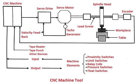 working principle of cnc machine pdf|cnc machine manual pdf.